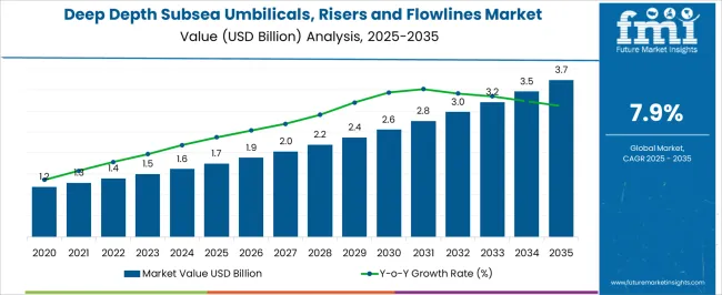Deep Depth Subsea Umbilicals, Risers And Flowlines Market  Market Value Analysis